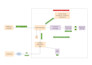 create clear process flows and technical architecture for your system